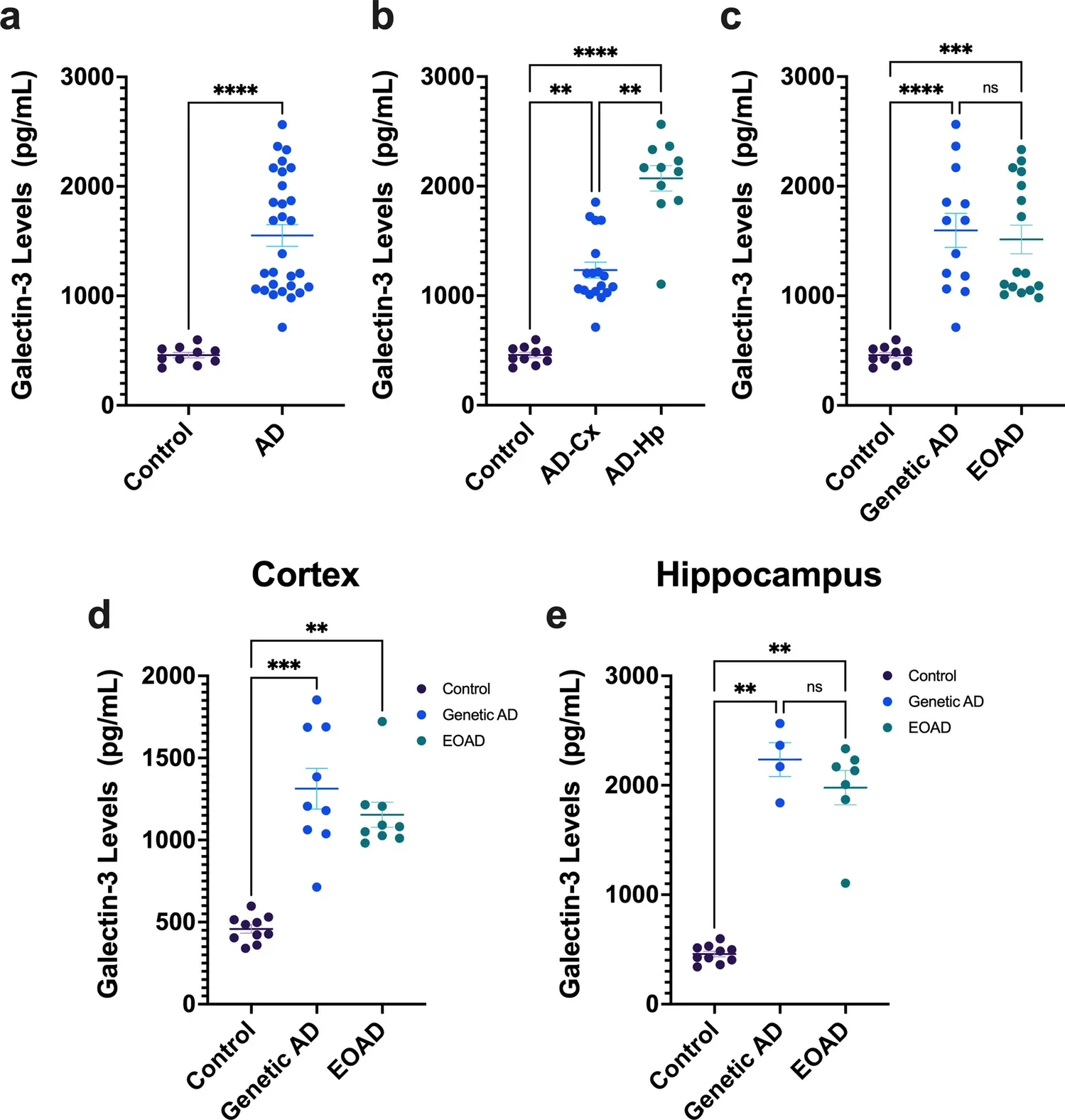 Galectin-3 is elevated in CSF and is associated with Abeta deposits and tau aggregates in brain tissue in Alzheimer's disease