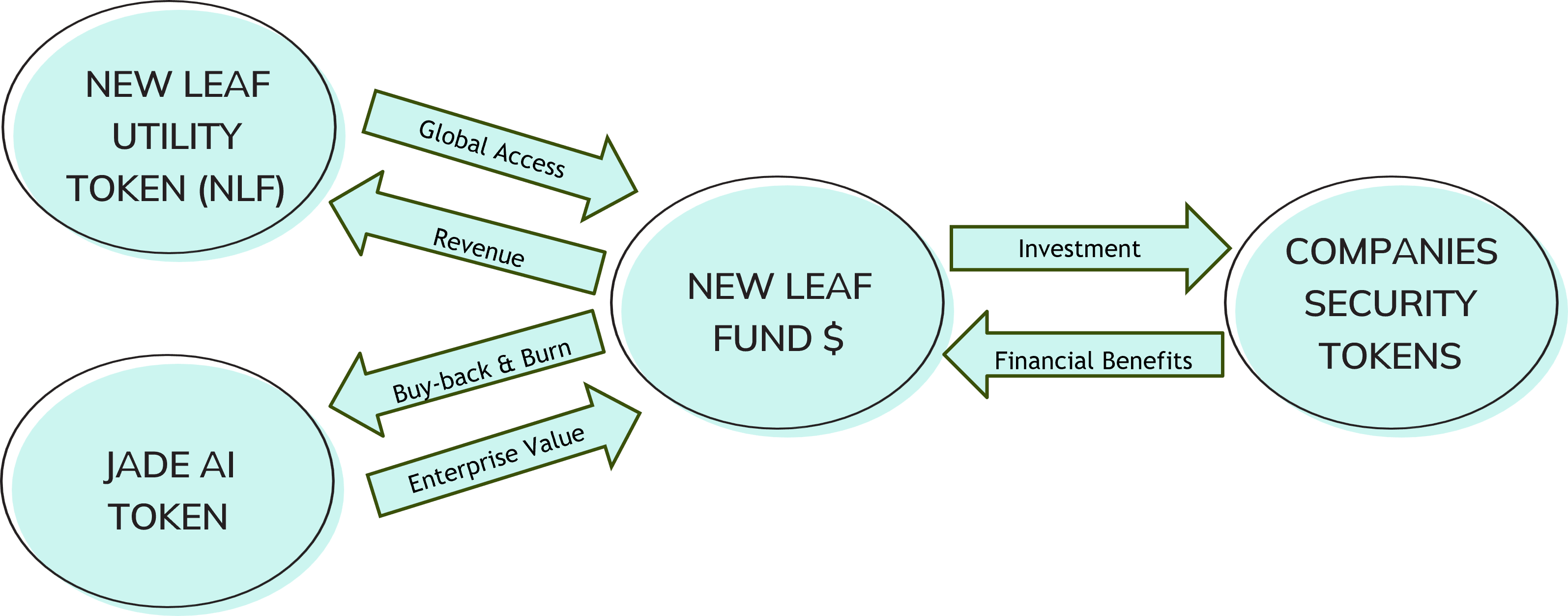 Value Capture Model Diagram